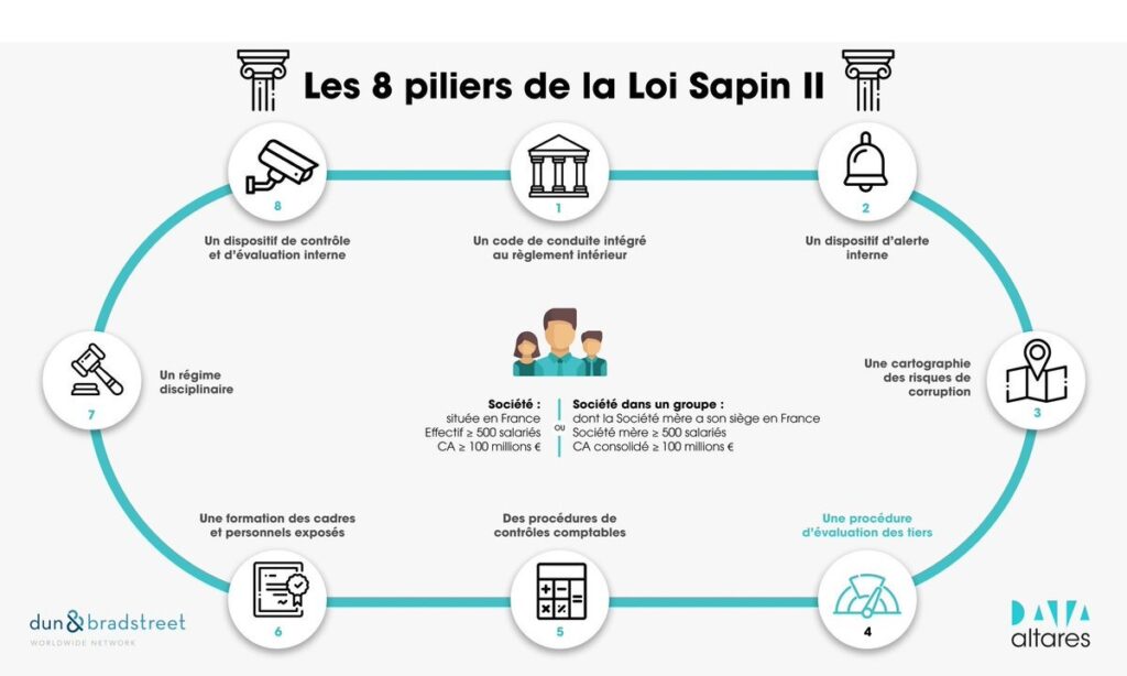 8 piliers loi sapin 2 - évaluation des tiers