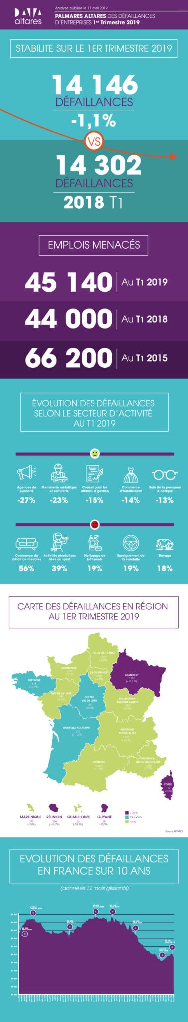 infographie étude défaillances T1 2019