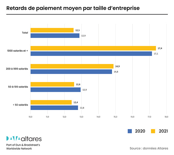 retards de paiement 2021