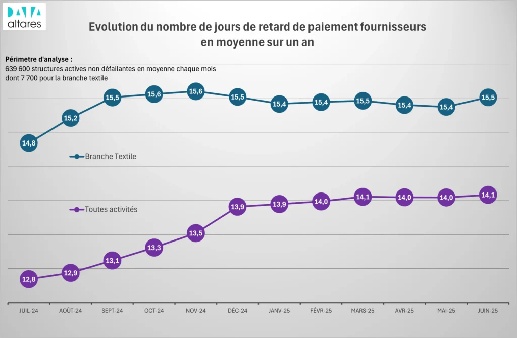 etude sectorielle textile habillement retards de paiement