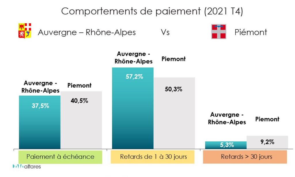 comportements de paiement Auvergne Rhone Alpes vs Piemont