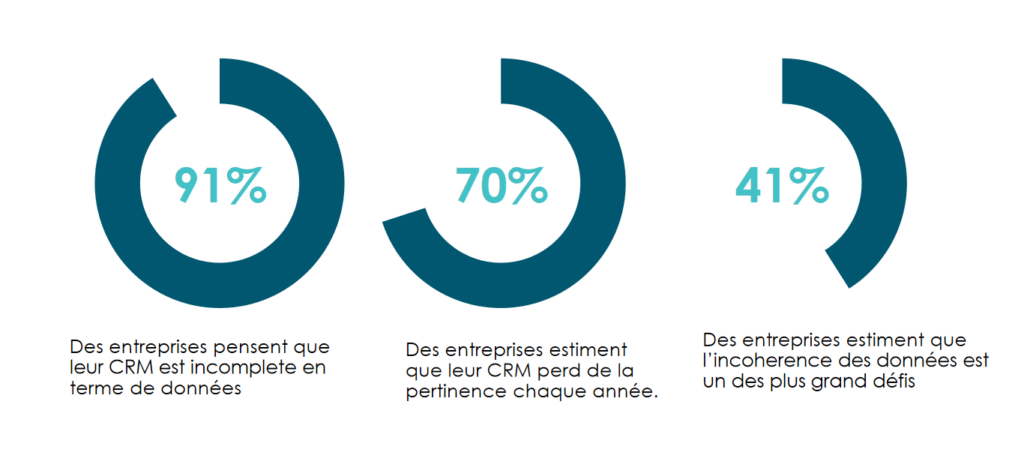 constats des entreprises sur leur data CRM