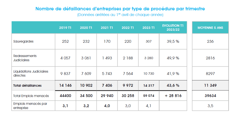 défaillances d'entreprises 1er trimestre 2023 par type de procédures