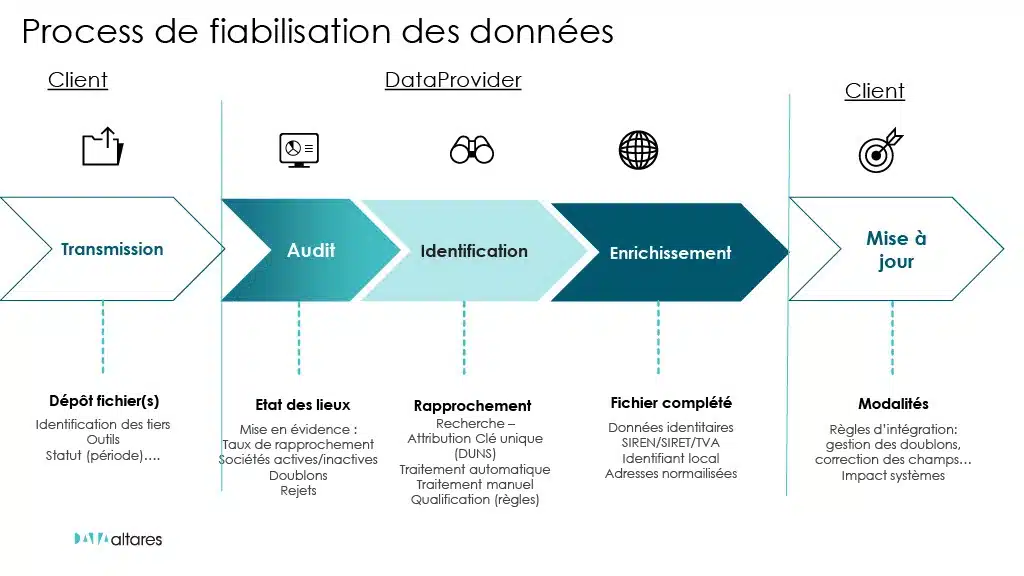 facturation électronique 2026 données fiabilisation