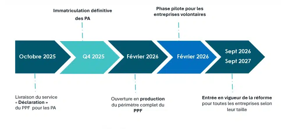 facturation électronique 2026 données planning