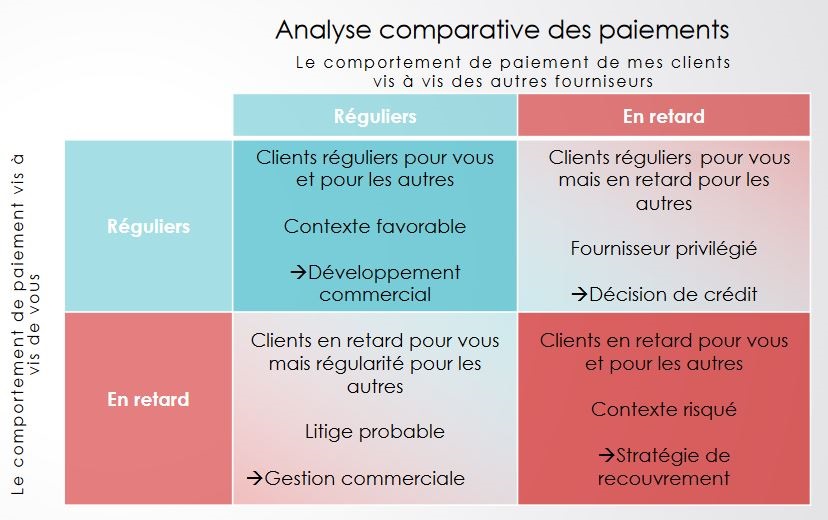 analyse comparative de paiement assurance-crédit