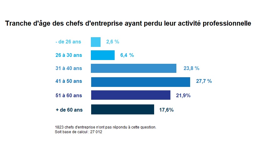 GSC age des chefs entreprise