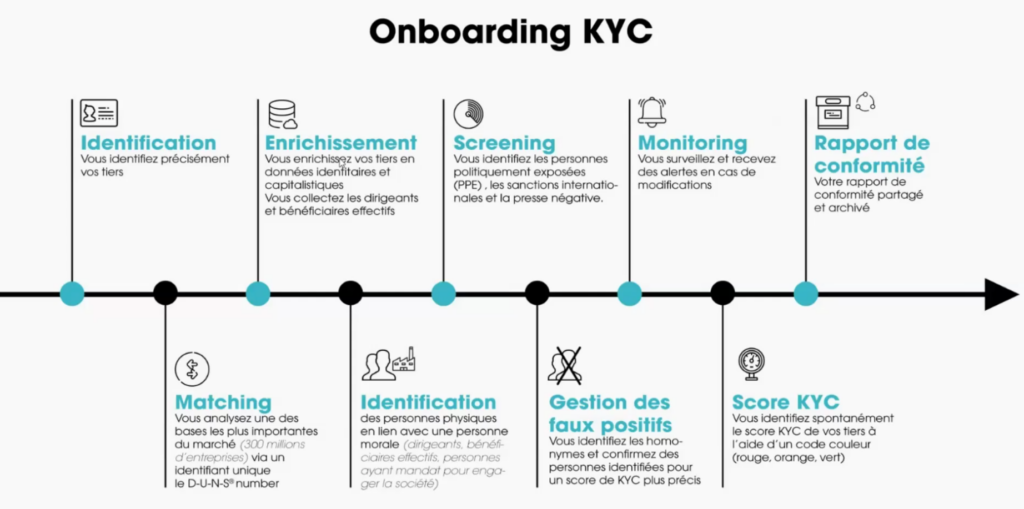 onboarding kyc - évaluation des tiers