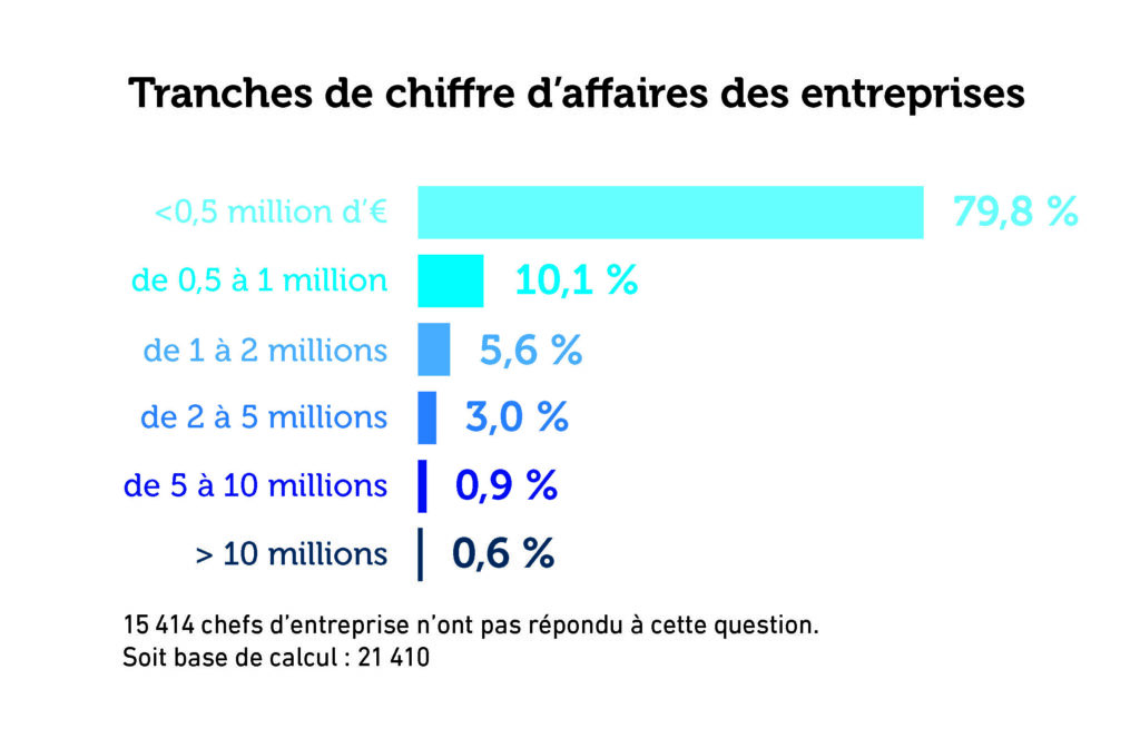 perte d'emplois des entrepreneurs 2022