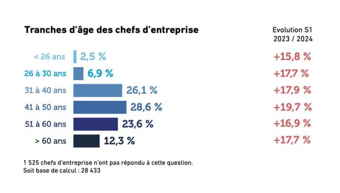 perte d'emploi des entrepreneurs par âge