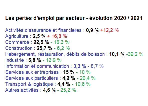 GSC pertes emploi par secteur