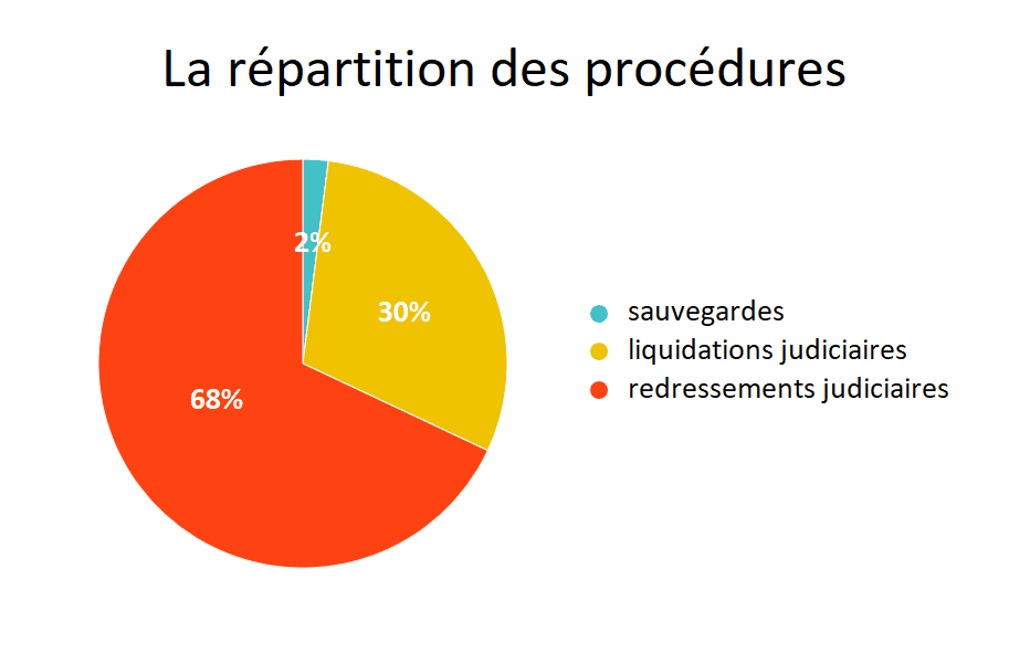 procédures colelctives