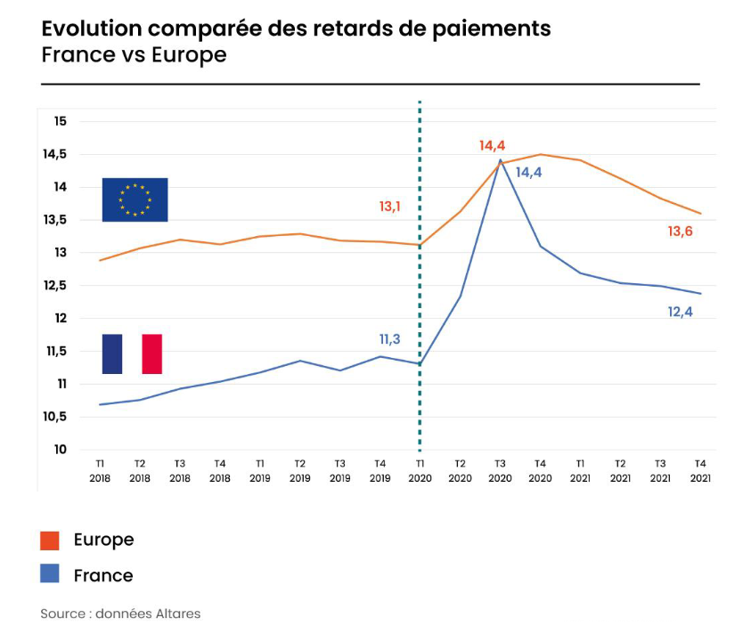 Retards de paiement France VS Europe