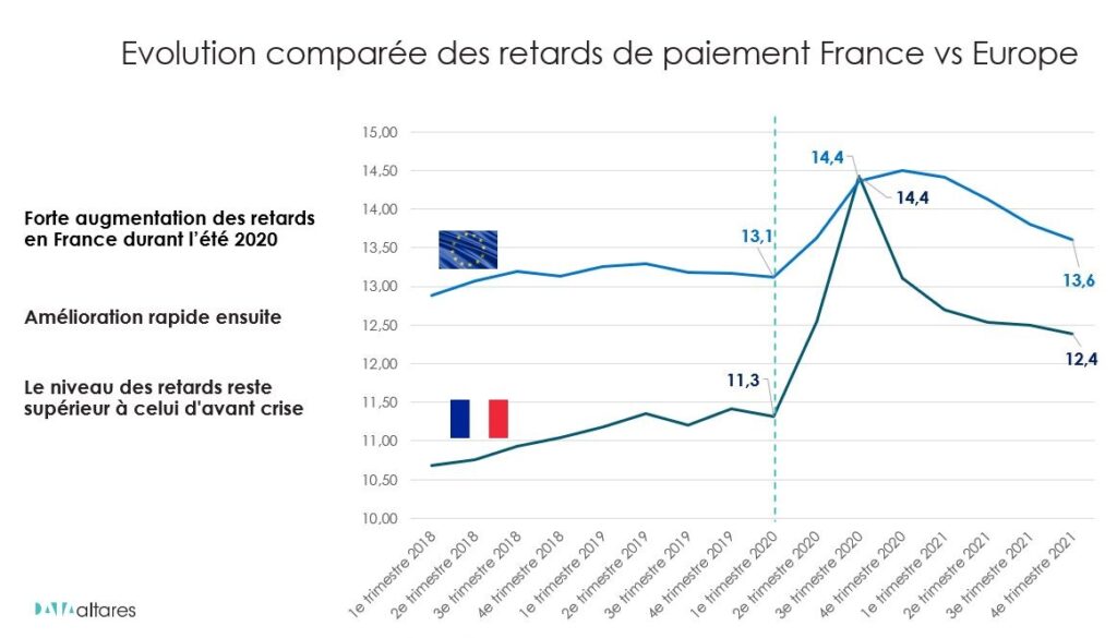 retards de paiement France vs Europe