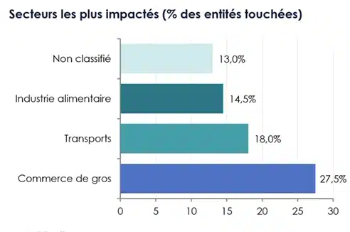 risque fournisseurs secteurs impactés