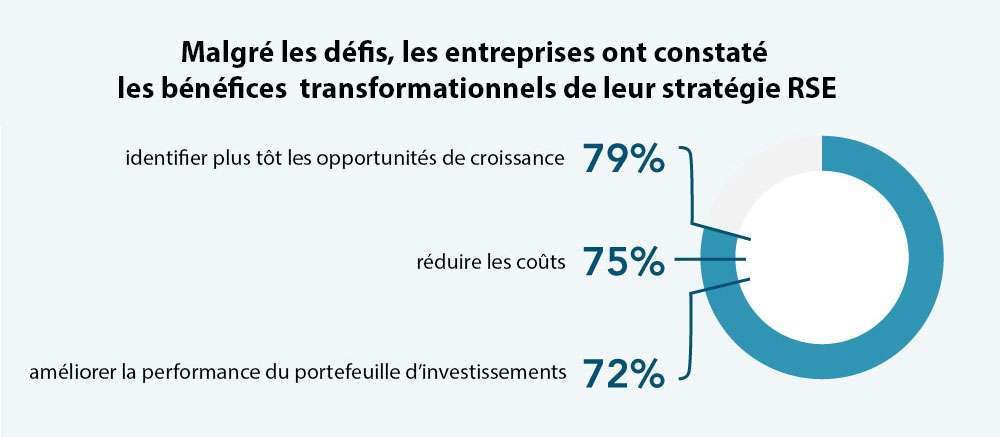 sondage Forrester data rse