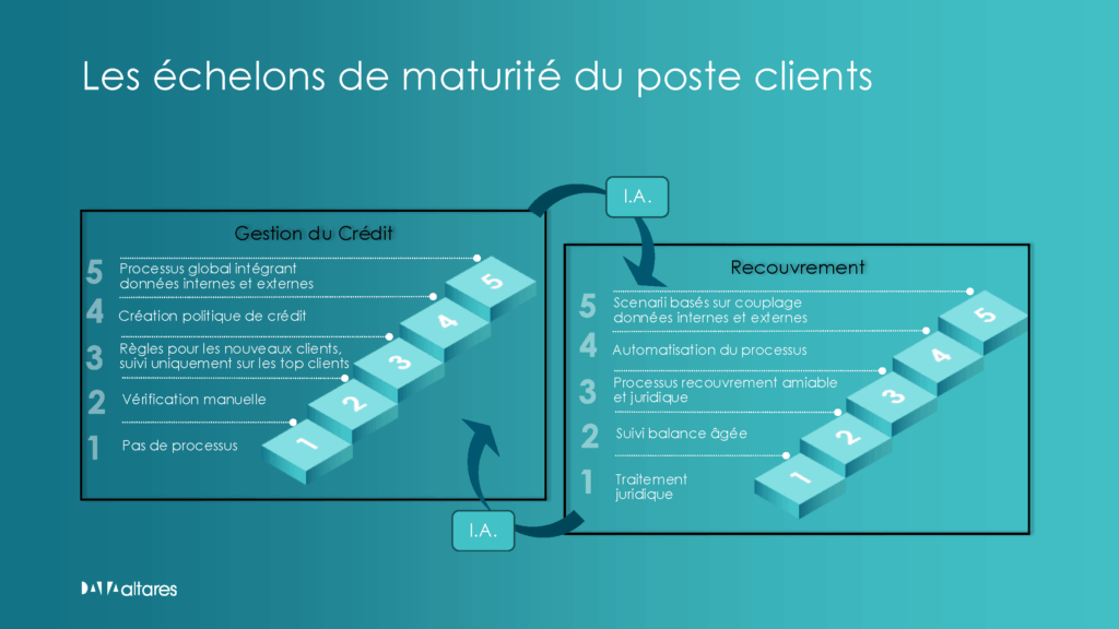Gestion du poste client et retards de paiement - echelons maturite du poste client