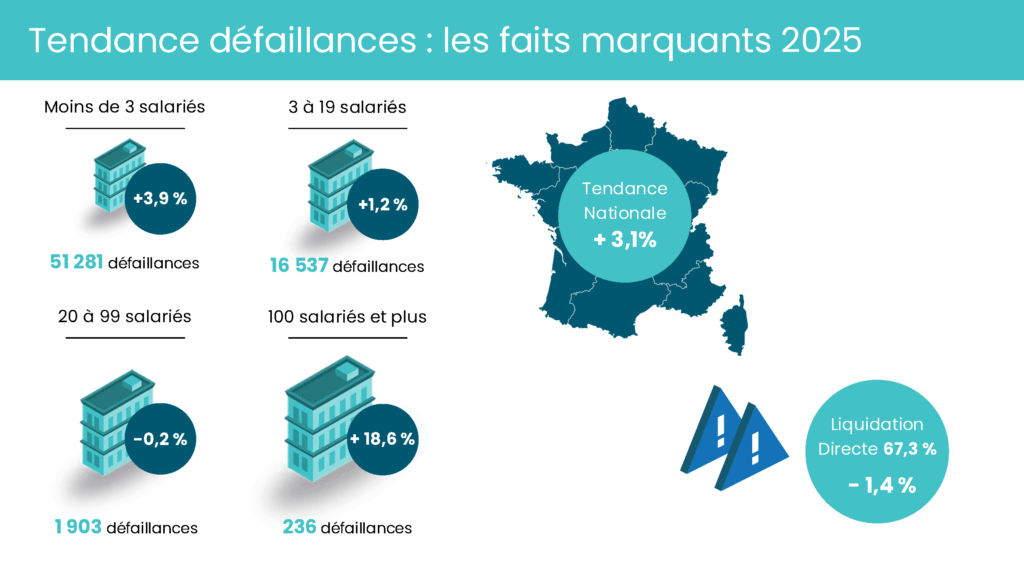 Gestion du poste client et retards de paiement - tendances defaillances
